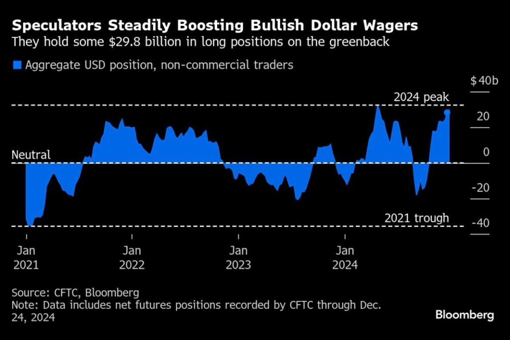 Dollar Gains as Fed Rate-Cut Rethink Fuels Best Year in Nine