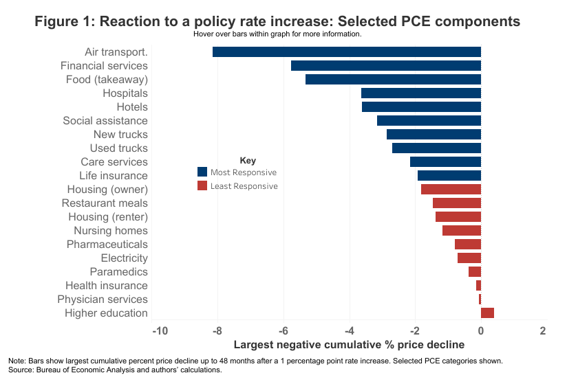 Top Posts – How Quickly Do Prices Respond to Monetary Policy?