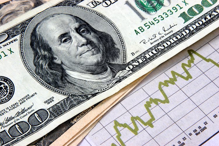 US Dollar Index sets forth winning streak after US yields print fresh highs in Asian trading